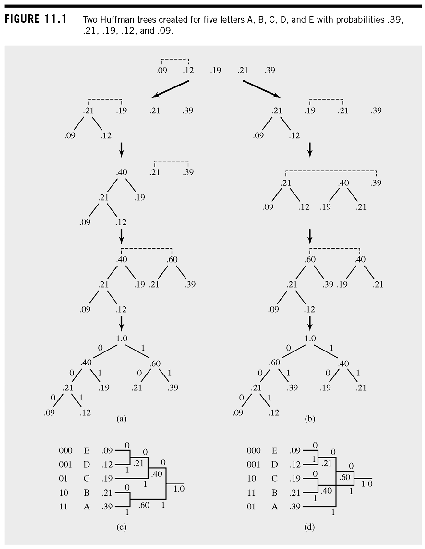 Huffman Example