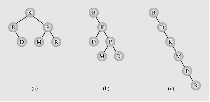 Binary Search Trees