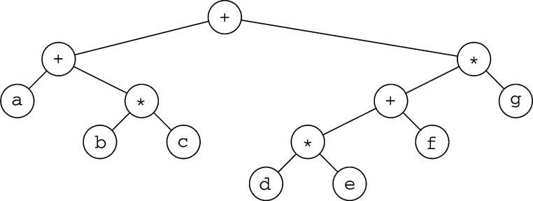 Expression Binary Tree