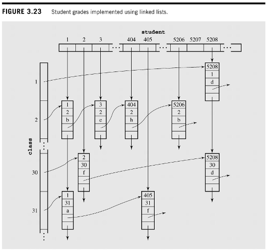 Linear Structures